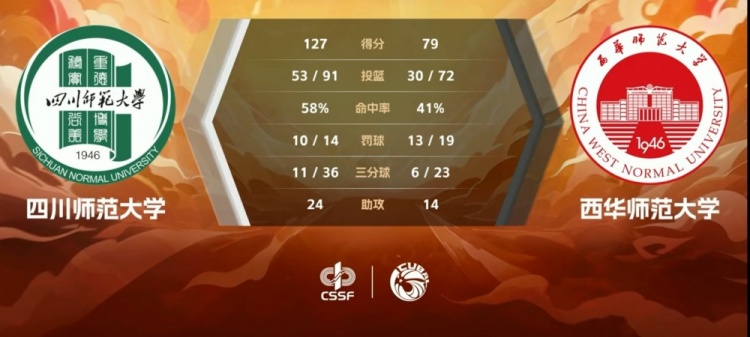 CUBAL-陆晓雅37+13 李华菁27+6 四川师大48分大胜西华师大