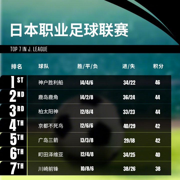 亚足联转发J联赛积分榜：8队争亚冠精英名额 第1与第8仅差8分